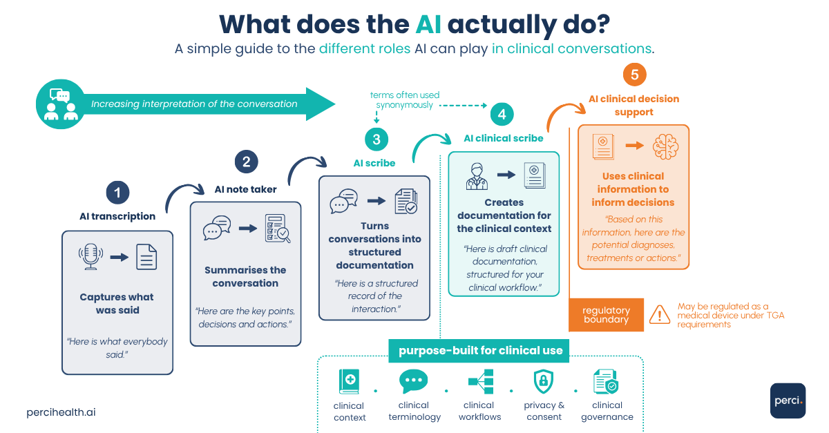 Infographic comparing AI transcription, AI note takers, AI scribes, AI clinical scribes and clinical decision support